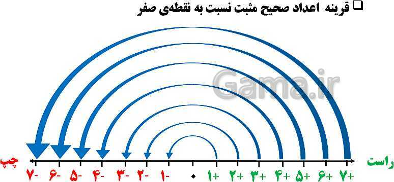 پاورپوینت فصل 1 ریاضی ششم دبستان | عدد و الگوهای عددی- پیش نمایش