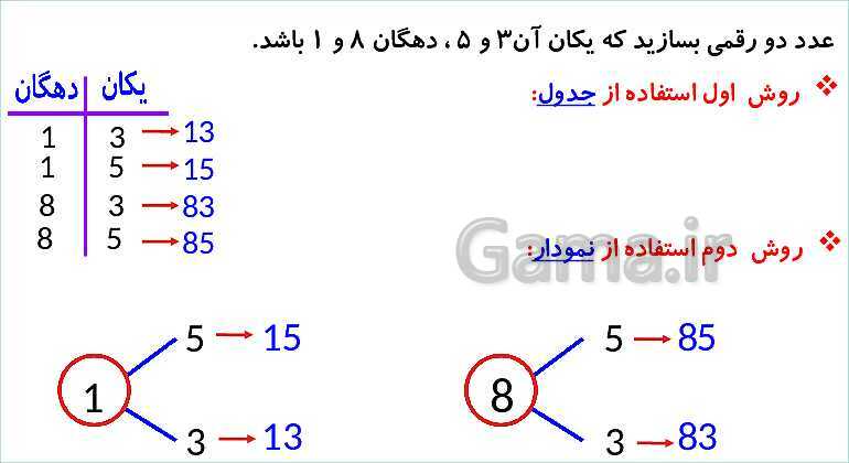 پاورپوینت فصل دوم درس حل مسئله و راهبرد الگوسازی- پیش نمایش