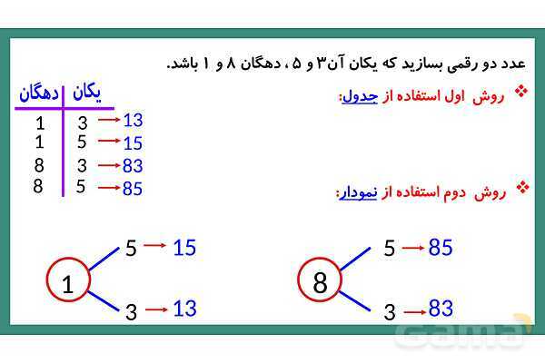 پاورپوینت فصل دوم درس حل مسئله و راهبرد الگوسازی- پیش نمایش