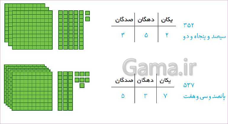 پاورپوینت فصل چهارم درس 2: معرفی عددهای سه رقمی- پیش نمایش