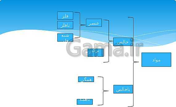 ارائه‌ی کلاسی کل کتاب درسی علوم هفتم - پیش نمایش