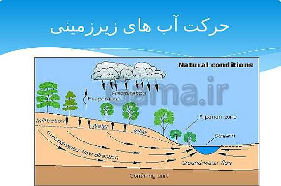 ارائه‌ی کلاسی کل کتاب درسی علوم هفتم - پیش نمایش