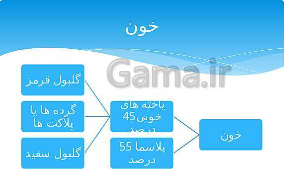 ارائه‌ی کلاسی کل کتاب درسی علوم هفتم - پیش نمایش