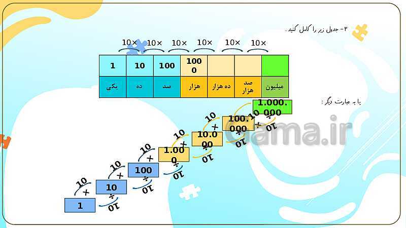 پاورپوینت آموزش فصل اول ریاضی چهارم ابتدائی | اعداد و الگوها- پیش نمایش