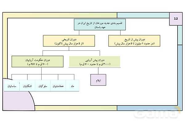 پاورپوینت تدریس درس هفتم تاریخ دهم: مطالعه و کاوش در گذشته های دور- پیش نمایش