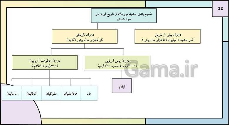 پاورپوینت تدریس درس هفتم تاریخ دهم: مطالعه و کاوش در گذشته های دور- پیش نمایش