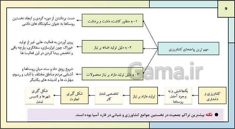 پاورپوینت تدریس درس چهارم تاریخ دهم: پیدایش تمدن؛ بین النهرین و مصر- پیش نمایش