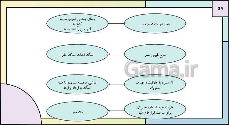 پاورپوینت تدریس درس چهارم تاریخ دهم: پیدایش تمدن؛ بین النهرین و مصر- پیش نمایش