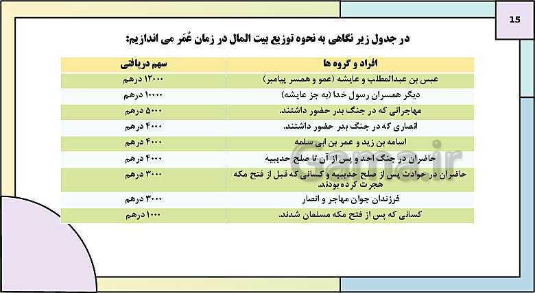 پاورپوینت تدریس درس 5: تثبیت و گسترش اسلام در دوران خلفای نخستین | کتاب درسی تاریخ یازدهم انسانی- پیش نمایش