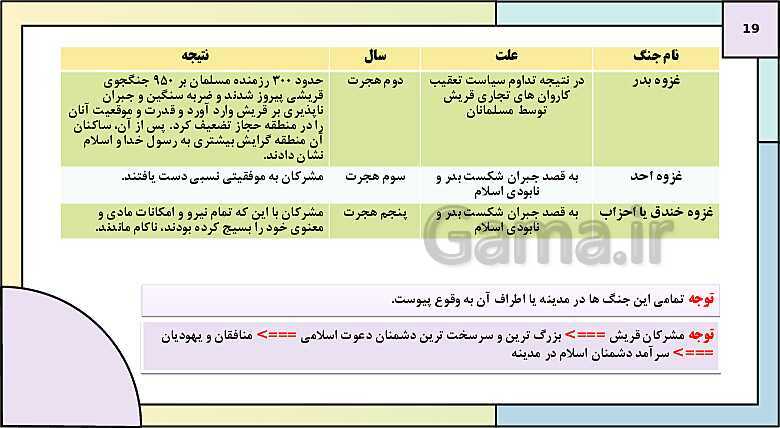 پاورپوینت تدریس درس 4: امت و حکومت نبوی در مدینه | کتاب درسی تاریخ یازدهم انسانی- پیش نمایش