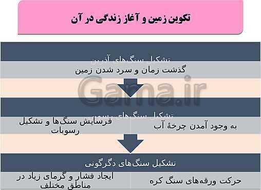 پاورپوینت فصل 1: آفرینش کیهان و تکوین زمین | زمین شناسی یازدهم (چاپ 1403)- پیش نمایش