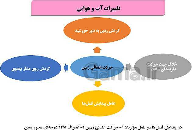 پاورپوینت فصل 1: آفرینش کیهان و تکوین زمین | زمین شناسی یازدهم (چاپ 1403)- پیش نمایش