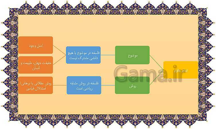 مایندمپ و نکات کنکوری درس اول فلسفه یازدهم: چیستی فلسفه- پیش نمایش