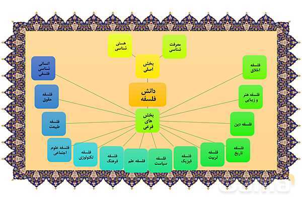 مایندمپ و نکات کنکوری درس دوم فلسفه یازدهم: ریش و شاخههای فلسفه- پیش نمایش