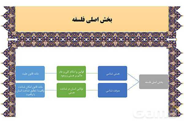 مایندمپ و نکات کنکوری درس دوم فلسفه یازدهم: ریش و شاخههای فلسفه- پیش نمایش