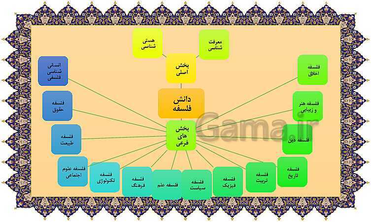 مایندمپ و نکات کنکوری درس دوم فلسفه یازدهم: ریش و شاخه‌های فلسفه- پیش نمایش