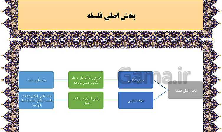 مایندمپ و نکات کنکوری درس دوم فلسفه یازدهم: ریش و شاخه‌های فلسفه- پیش نمایش