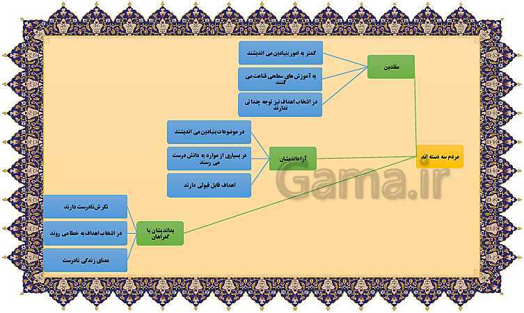 مایندمپ و نکات کنکوری درس سوم فلسفه یازدهم: نقش فلسفه در زندگی- پیش نمایش