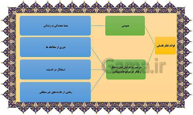 مایندمپ و نکات کنکوری درس سوم فلسفه یازدهم: نقش فلسفه در زندگی- پیش نمایش