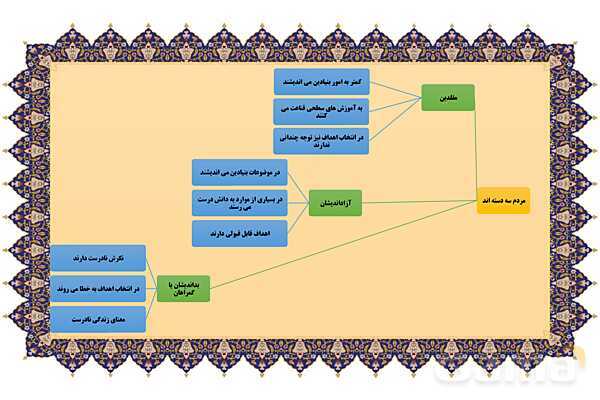 مایندمپ و نکات کنکوری درس سوم فلسفه یازدهم: نقش فلسفه در زندگی- پیش نمایش