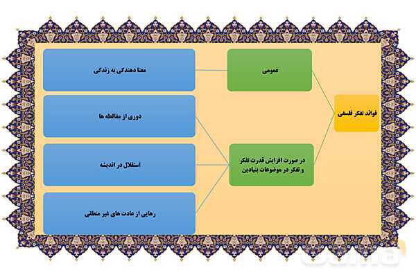 مایندمپ و نکات کنکوری درس سوم فلسفه یازدهم: نقش فلسفه در زندگی- پیش نمایش