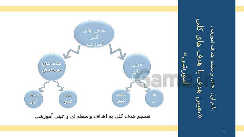 طراحی آموزشی و مراحل تحلیل و تنظیم آن- پیش نمایش