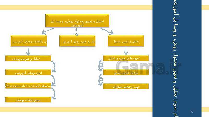 طراحی آموزشی و مراحل تحلیل و تنظیم آن- پیش نمایش