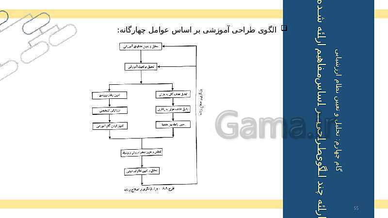 طراحی آموزشی و مراحل تحلیل و تنظیم آن- پیش نمایش