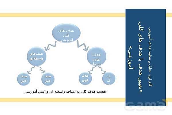 طراحی آموزشی و مراحل تحلیل و تنظیم آن- پیش نمایش