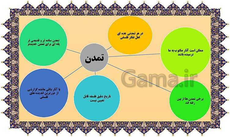 مایندمپ و نکات کنکوری درس چهارم فلسفه یازدهم: آغاز تاریخی فلسفه- پیش نمایش