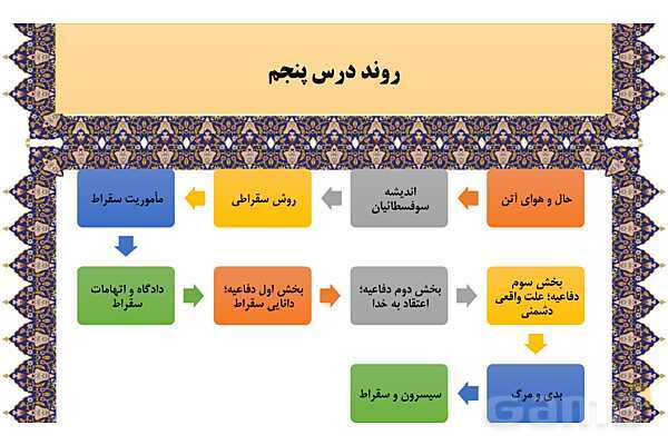 مایندمپ و نکات کنکوری درس پنجم فلسفه یازدهم: زندگی بر اساس اندیشه- پیش نمایش