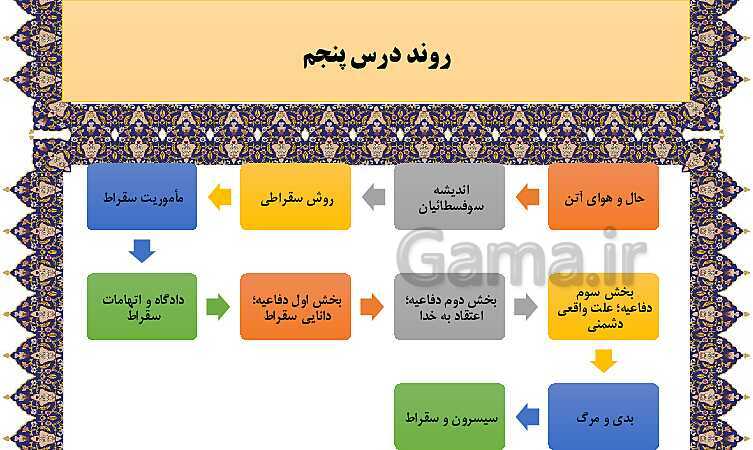 مایندمپ و نکات کنکوری درس پنجم فلسفه یازدهم: زندگی بر اساس اندیشه- پیش نمایش