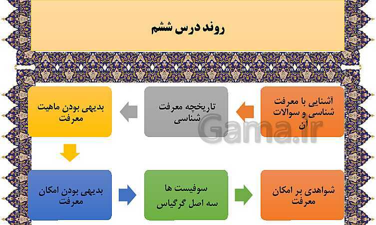 مایندمپ و نکات کنکوری درس ششم فلسفه یازدهم: امکان شناخت- پیش نمایش