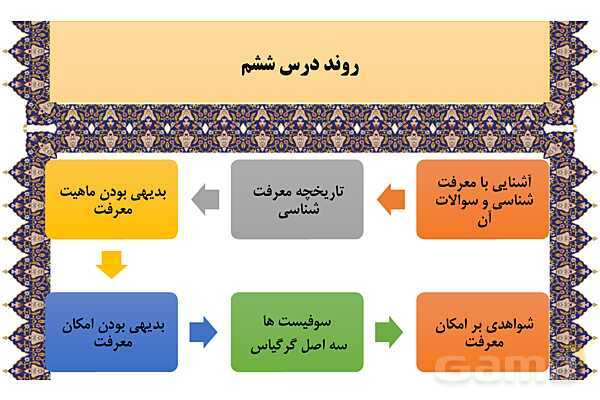 مایندمپ و نکات کنکوری درس ششم فلسفه یازدهم: امکان شناخت- پیش نمایش