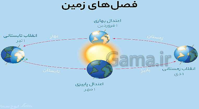 پاورپوینت درس دوم: حرکات زمین  | مطالعات اجتماعی نهم- پیش نمایش