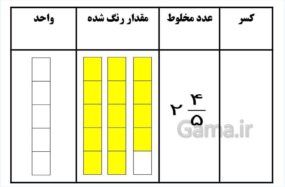 پاورپوینت فصل 2 ریاضی ششم دبستان | کسر- پیش نمایش