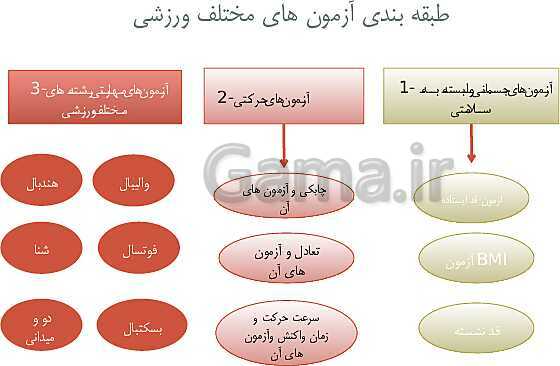 آموزش پودمان 4: کاربرد آزمون‌های ورزشی | دانش فنی تخصصی پایه دوازدهم تربیت بدنی - پیش نمایش