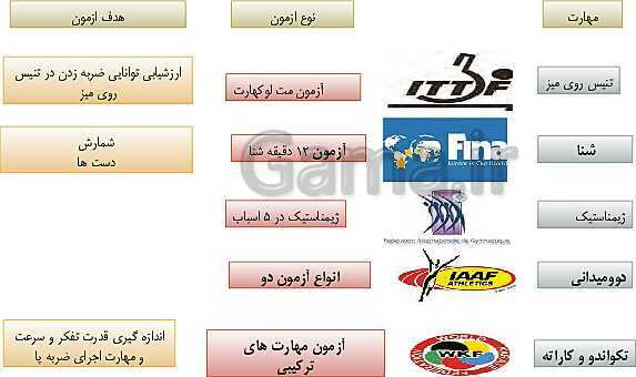 آموزش پودمان 4: کاربرد آزمون‌های ورزشی | دانش فنی تخصصی پایه دوازدهم تربیت بدنی - پیش نمایش