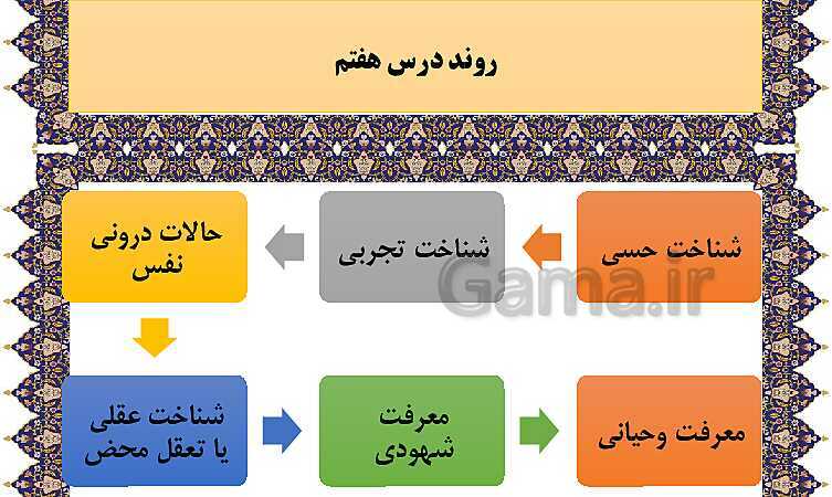 مایندمپ و نکات کنکوری درس هفتم فلسفه یازدهم: ابزارهای شناخت- پیش نمایش