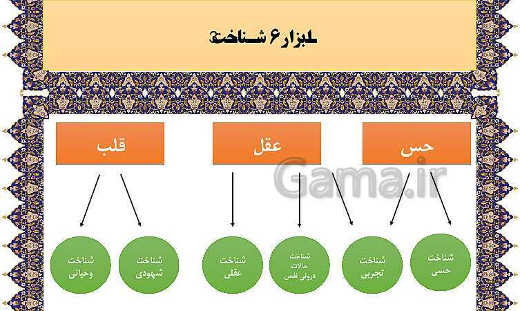 مایندمپ و نکات کنکوری درس هفتم فلسفه یازدهم: ابزارهای شناخت- پیش نمایش