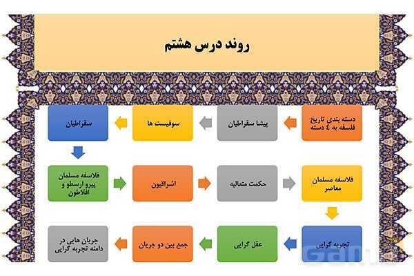 مایندمپ و نکات کنکوری درس هشتم فلسفه یازدهم: نگاهی به تاریخچه معرفت- پیش نمایش