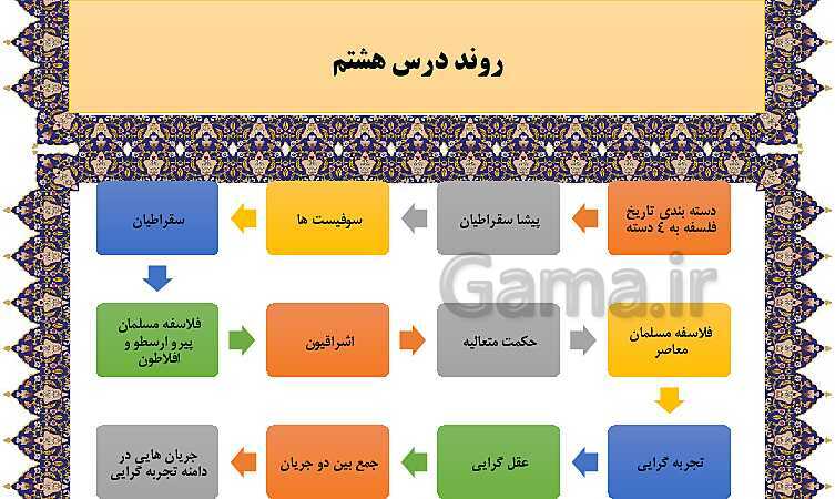 مایندمپ و نکات کنکوری درس هشتم فلسفه یازدهم: نگاهی به تاریخچه معرفت- پیش نمایش