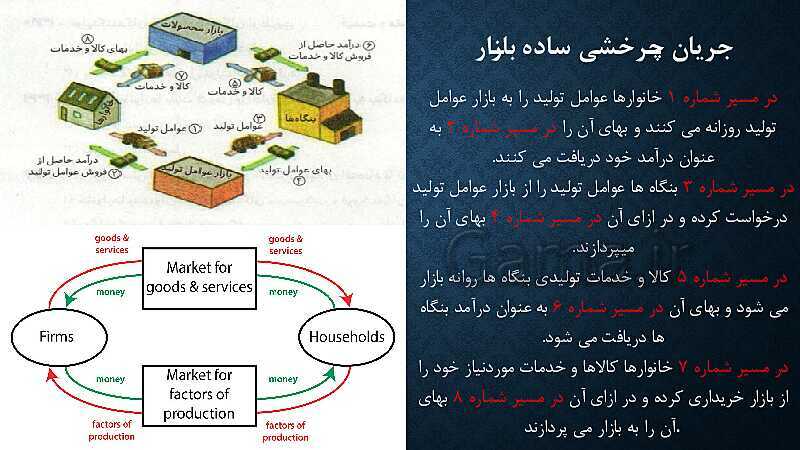 پاورپوینت آموزش درس 5: بازار چیست و چگونه عمل می کند؟ | کتاب اقتصاد دهم- پیش نمایش