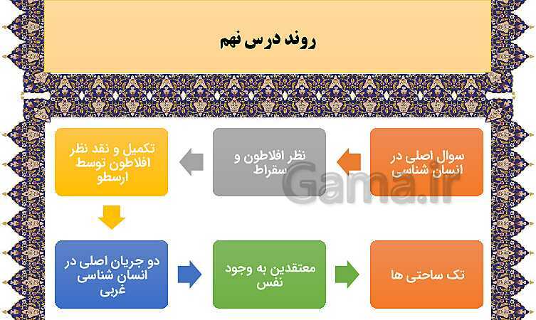 مایندمپ و نکات کنکوری درس نهم فلسفه یازدهم: چیستی انسان 1- پیش نمایش