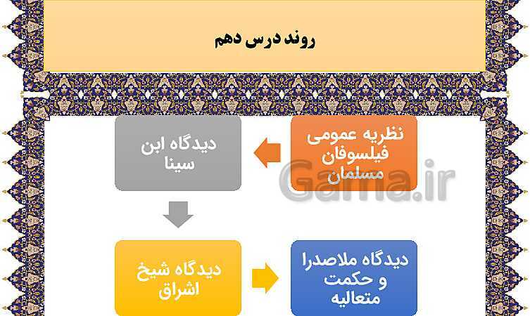 مایندمپ و نکات کنکوری درس دهم فلسفه یازدهم: چیستی انسان 2- پیش نمایش