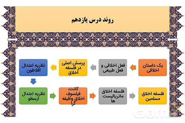 مایندمپ و نکات کنکوری درس یازدهم فلسفه یازدهم: انسان، موجود اخلاق گرا- پیش نمایش