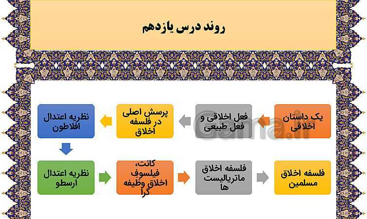 مایندمپ و نکات کنکوری درس یازدهم فلسفه یازدهم: انسان، موجود اخلاق گرا- پیش نمایش