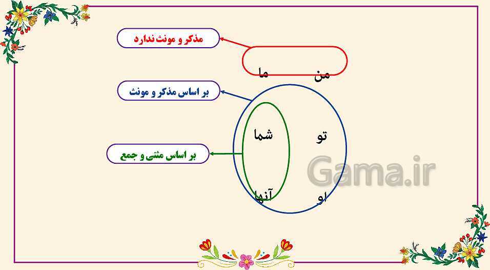 پاورپوینت مبحث ضمایر متصل و منفصل در عربی هفتم- پیش نمایش