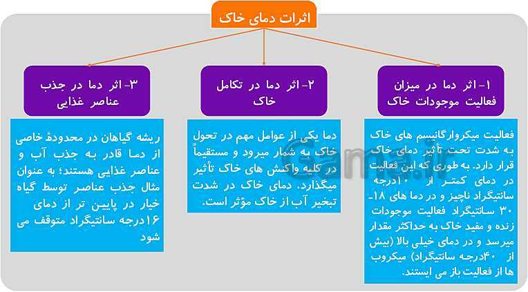 پاورپوینت تدریس پودمان 1: خاک | کتاب آب، خاک و گیاه پایه دهم رشته امور زراعی و باغی- پیش نمایش