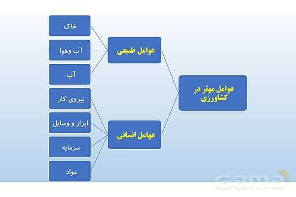 پاورپوینت فصل سوم: کشاورزی در ایران | درس مطالعات ششم- پیش نمایش